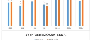 Centerpartiet mot strömmen