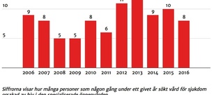 Så många söker hiv-vård på Gotland