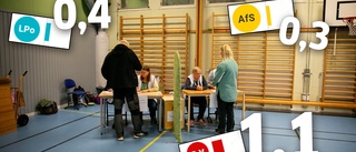 Så gick det för småpartierna: ✓ ”Ett stort tack” ✓ ”Är väl rotade på Gotland nu”