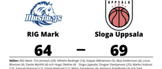 Jämn match när Sloga Uppsala vann mot RIG Mark