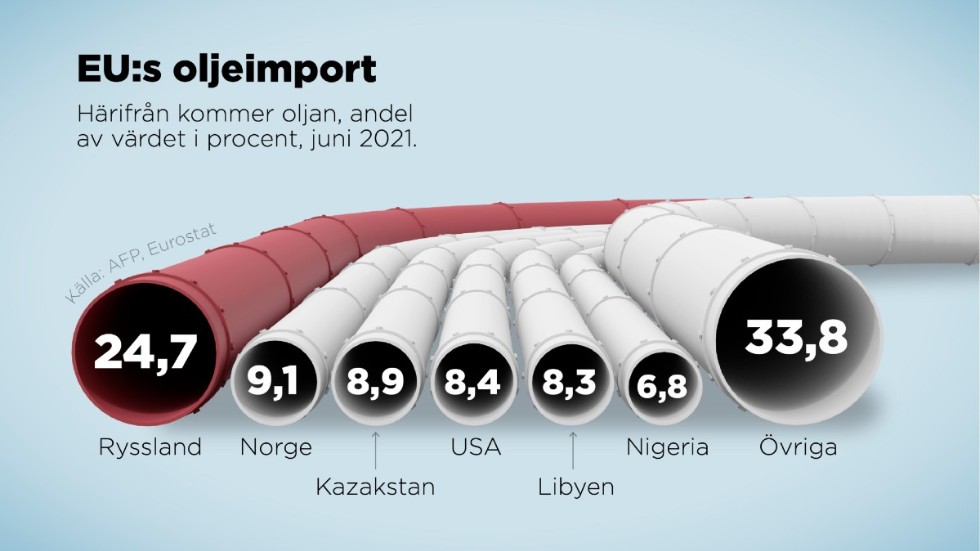 Härifrån kommer EU:s olja, andel av värdet i procent 2021.