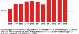 Ishockeyspelandet ökar bland flickor