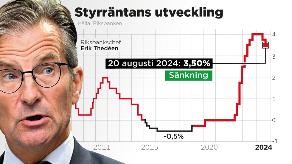 Riksbanken sänker styrräntan till 3,50 procent och öppnar för ytterligare tre sänkningar i år.