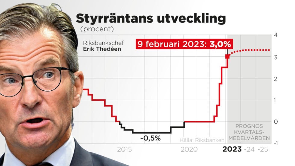 Riksbanken höjer styrräntan med 0,50 procentenheter till 3,00 procent