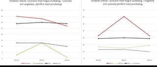 SN jämför: Elever får högre betyg i svenska än vad prov visar