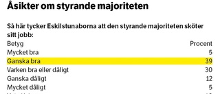 Så skulle Eskilstuna rösta om det var val i dag – partierna som ökar och tappar