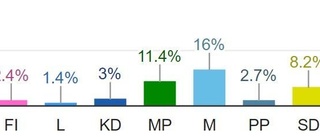 Så röstade ni!