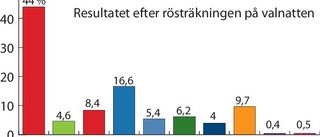 Alliansen tappade tre mandat till SD