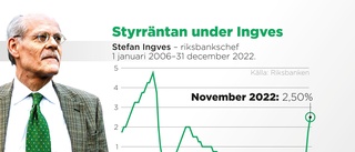 Styrräntan höjs till högsta nivån på 14 år – är på väg mot 3 procent ✓Ingen sänkning i sikte