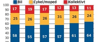 Cykelstaden har fått motvind