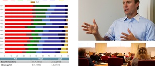 Så stort stöd har partierna haft i varje val sedan 1973 – nu kan Linköpings politiska karta skrivas om: "Ytterligare ett parti"