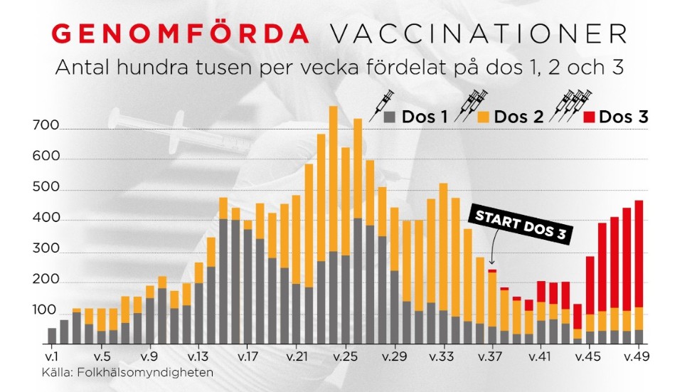 Antal hundra tusen genomförda vaccinationer fördelat på dos 1, 2 och 3 i Sverige 2021.