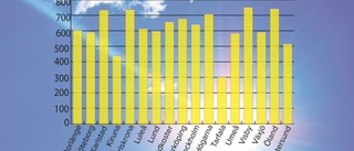 Visby är soligast i landet