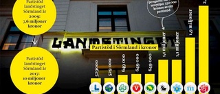 Parti ger en miljon till landstinget