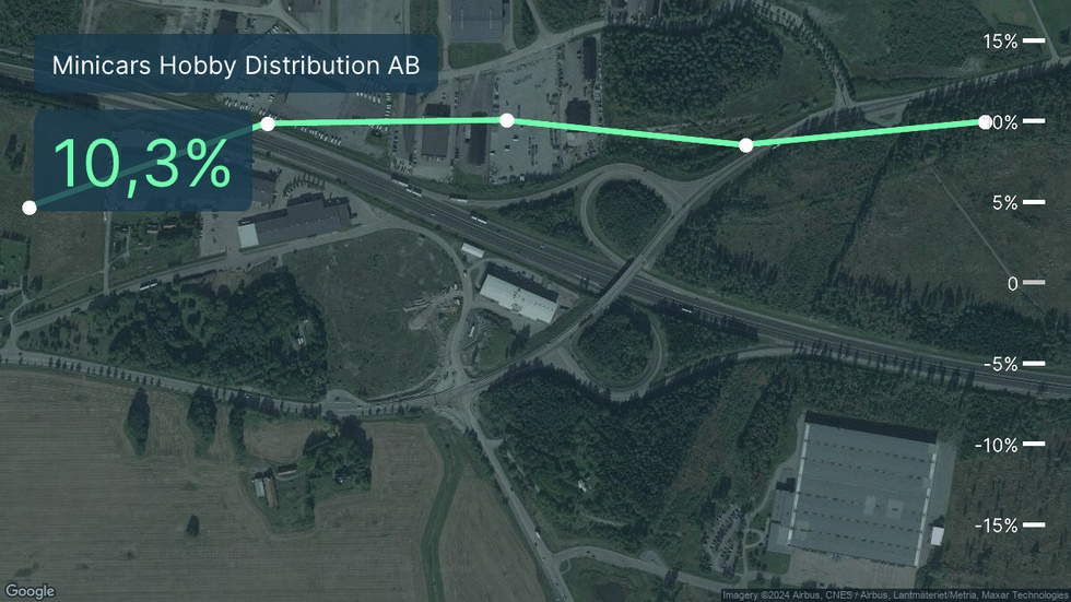 Lönsamhetskurvan: Illustrationen visar rörelsemarginal för Minicars Hobby Distribution de senaste fem åren. Procenttalen i rutan till vänster är senaste årets marginal. Grön kurva innebär att rörelsemarginalen är högre än branschsnittet. Bakgrunden är en satellitbild över företagets adress.