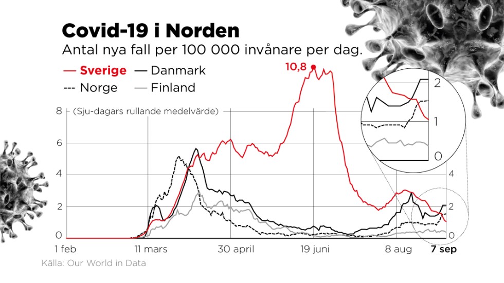 Utvecklingen vad gäller antalet bekräftat smittade i covid-19 sett till antal invånare i några av de nordiska länderna.
