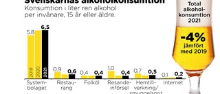 Pandemieffekter på drickandet kvarstår