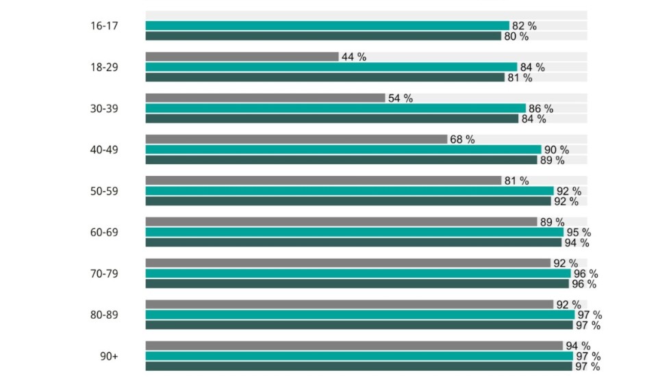 Tabellen visar vaccinationstakten i samtliga åldersgrupper i kommunen.