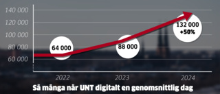 UNT växer – når 180 000 varje dag 