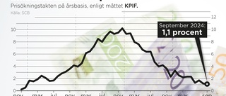 Lägsta inflationen på nästan fem år