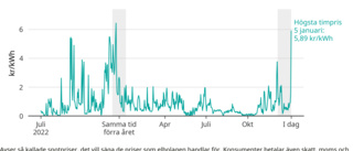 Nästan elprisrekord i Skellefteå imorgon – här är dyraste timmen