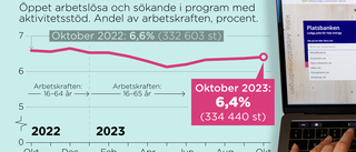 Arbetslösheten stiger – och fortsätter att öka