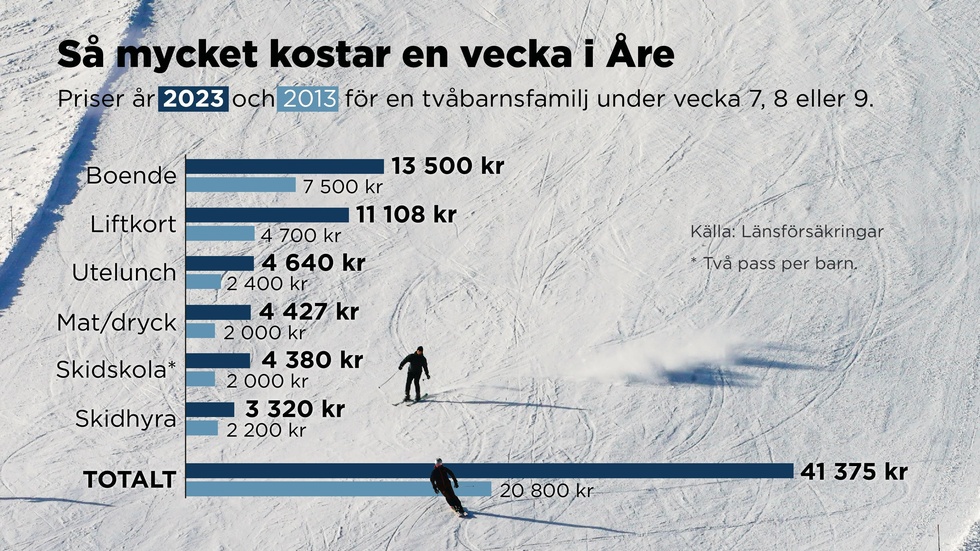 Priser år 2023 och 2013 för en tvåbarnsfamilj under vecka 7, 8 eller 9.