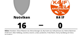 Bottennapp för K4 IF borta mot Notviken
