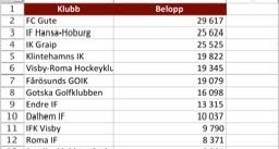 LISTA: Föreningarna som fick mest - och minst