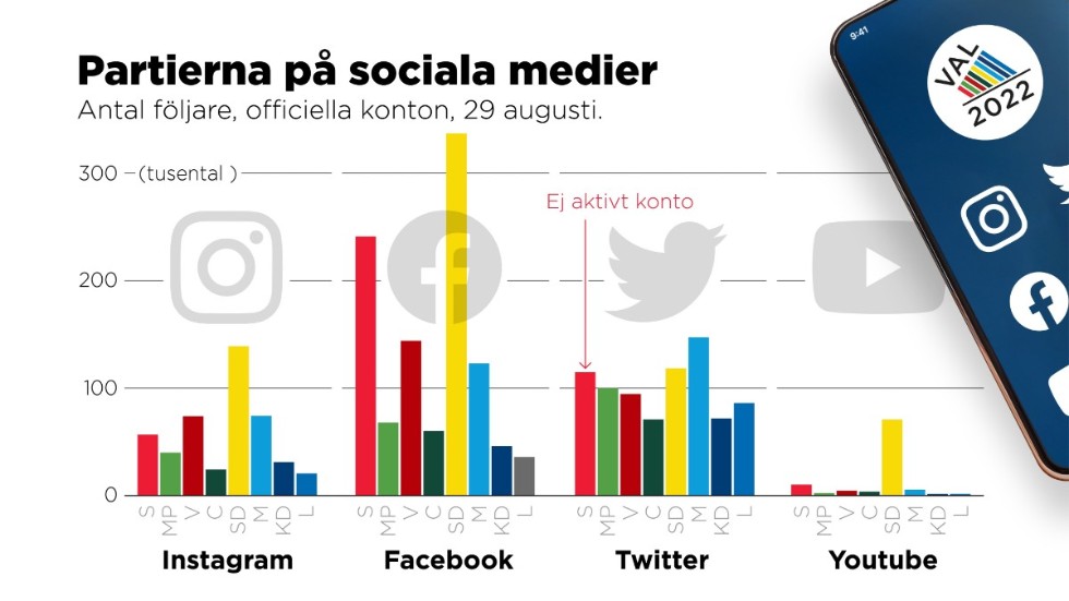 Antal följare på partiernas officiella konton på sociala medier den 29 augusti.