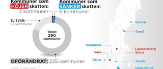 Få skattehöjningar väntar i kommunerna