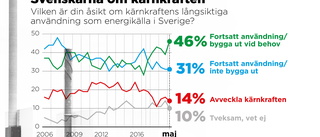 Rekordstort stöd för ny kärnkraft