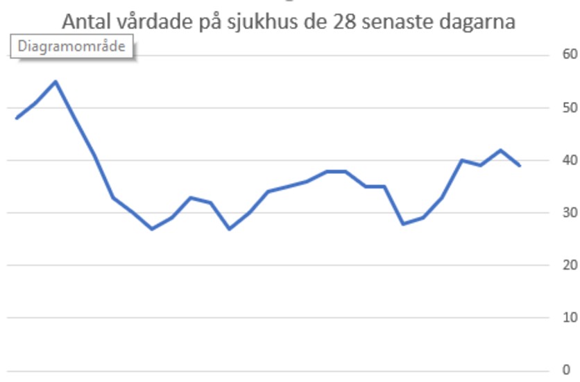 För tre veckor sedan pekade kurvan brant neråt. Så ser det inte ut nu.