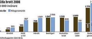 Skadegörelsen ökar i länet