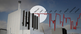 Forsmarks struliga år – 260 000 hushåll mindre el