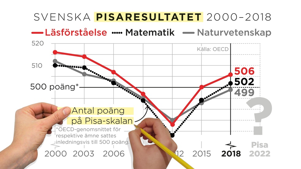 15-åringars färdigheter i läsförståelse, matematik och naturvetenskap.