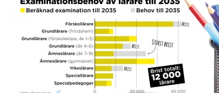 Framtida lärarbrist skrivs ned kraftigt