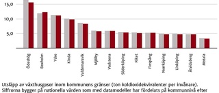 Utsläpp minskar – men för sakta