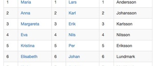 Lista: Här är de vanligaste namnen i Sverige, Västerbotten och Skellefteå kommun