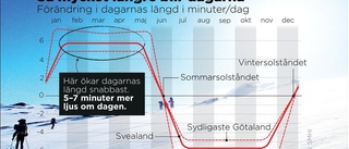 Nu kommer vårljuset – och det går snabbt