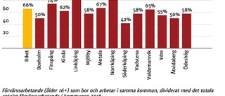 Här pendlas det som mest