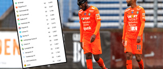 Oroande AFC-statistiken: 1,4 skott på mål per match