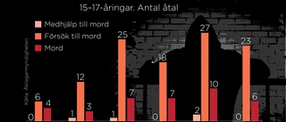 Fler minderåriga mördar i gängkrigen