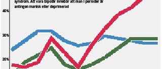 Kötiderna har ökat dramatiskt