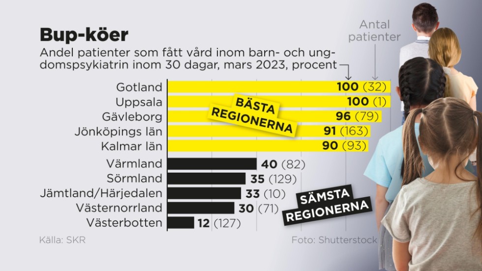 Andel patienter som fått vård inom barn- och ungdomspsykiatrin inom 30 dagar i mars 2023, i procent.