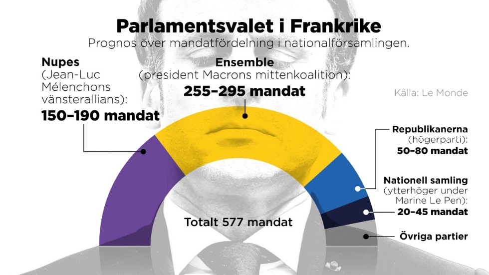 Den franska tidningen Le Mondes prognos över mandatfördelningen i nationalförsamlingen efter valet.