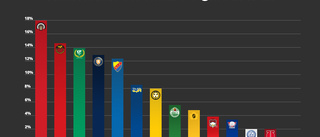 Mindre än 1 på 20 för Skellefteå AIK