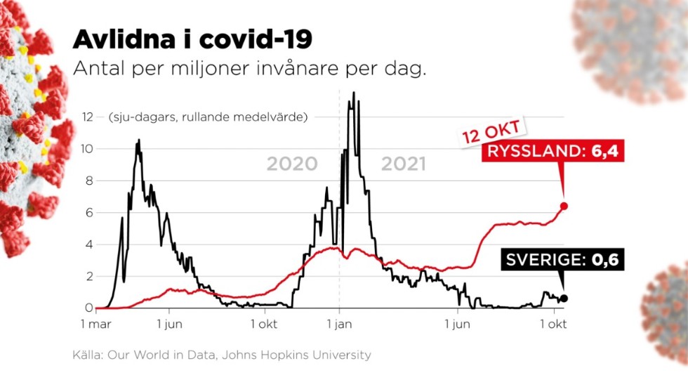 Antal per miljoner invånare per dag i Ryssland och Sverige.