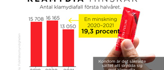 Kondomboom – klamydiafallen minskar