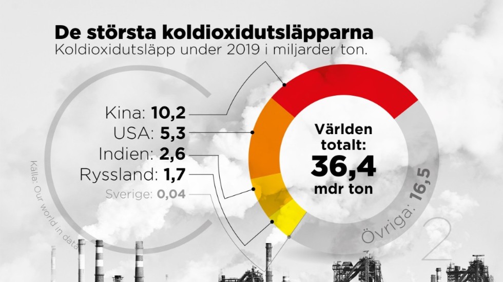 Koldioxidutsläpp under 2019 i miljarder ton.